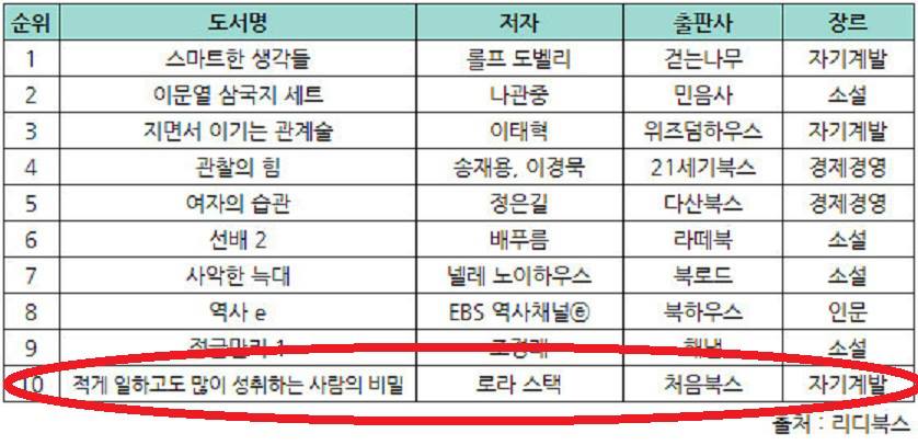 [적게 일하고도 많이 성취하는 사람의 비밀] 리디북스 전체 베스트 등극^^